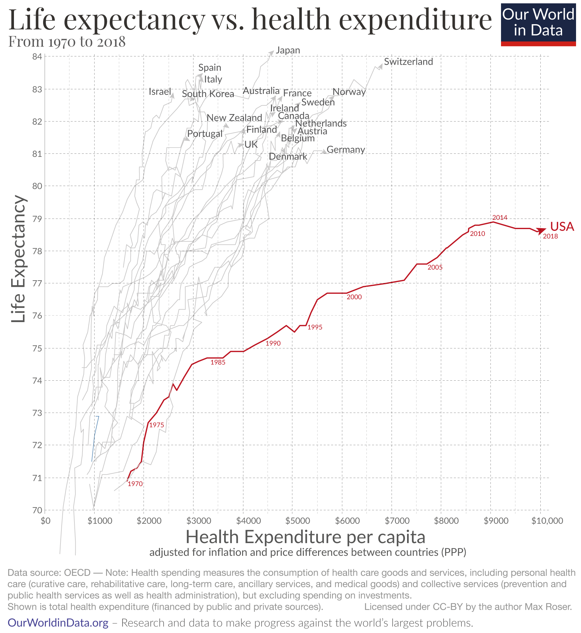 Why is life expectancy in the US lower than in other rich countries